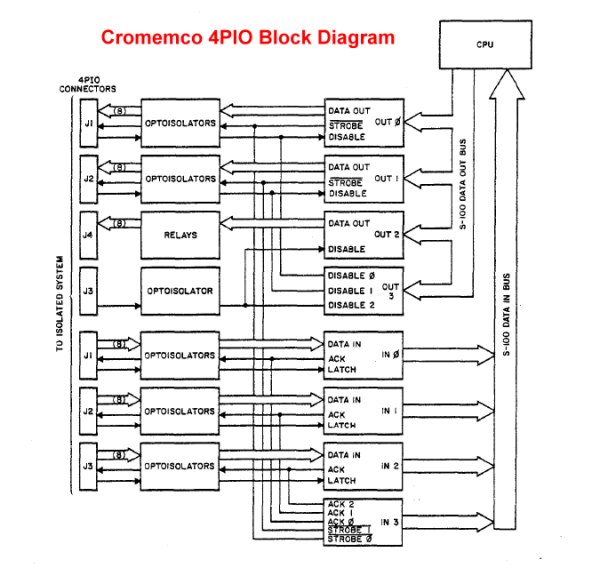 4PIO Block Diagram