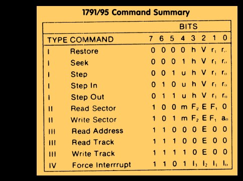 1991/95 Commands