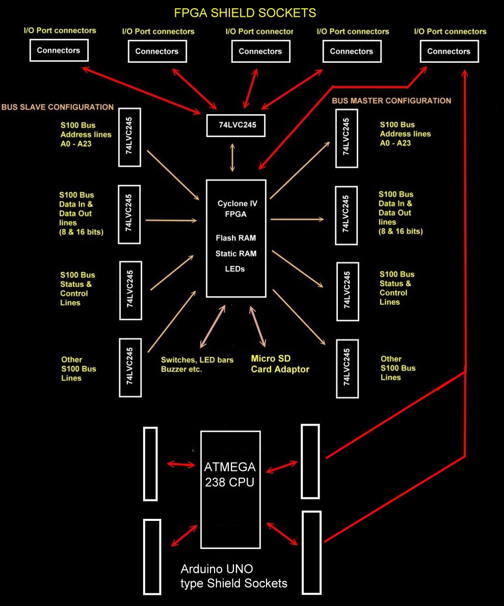 Board layout