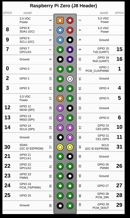 Raspberry Pi Zero 2W Pinout