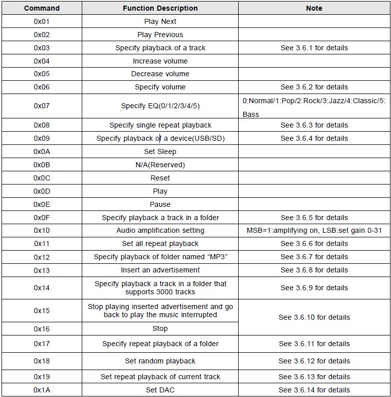 DFP Commands