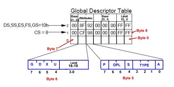GDT Table