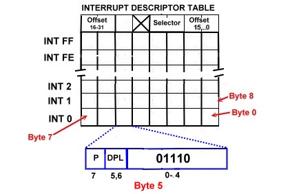 IDT Table