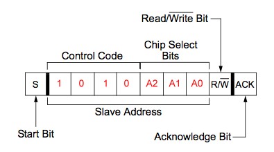 Address Byte
